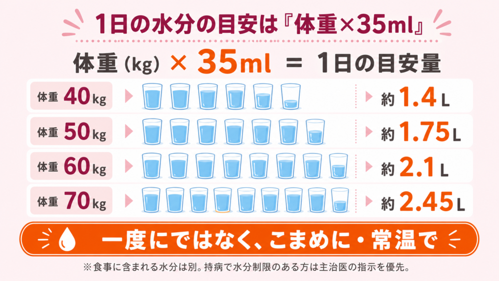 1日の水分摂取の目安は体重×35ml。体重50kgで約1.75L、60kgで約2.1Lなど体重別の目安量を示した図解。