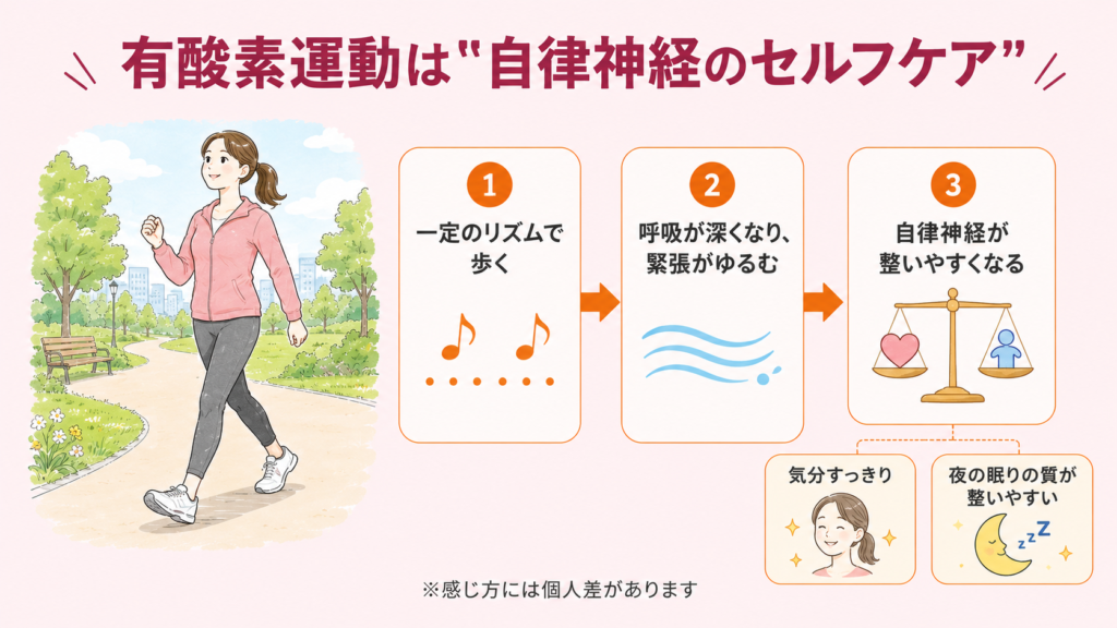ウォーキングなどの有酸素運動は一定のリズムと深い呼吸で自律神経が整いやすくなることを示した図解。気分や睡眠の質にも良い影響。