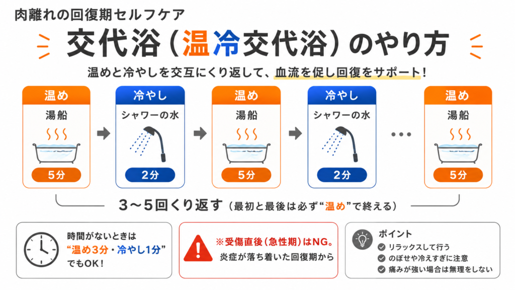 肉離れ回復期の交代浴のやり方(湯船5分と冷水2分を3〜5回くり返す・最初と最後は温め・受傷直後はNG)を示した図解