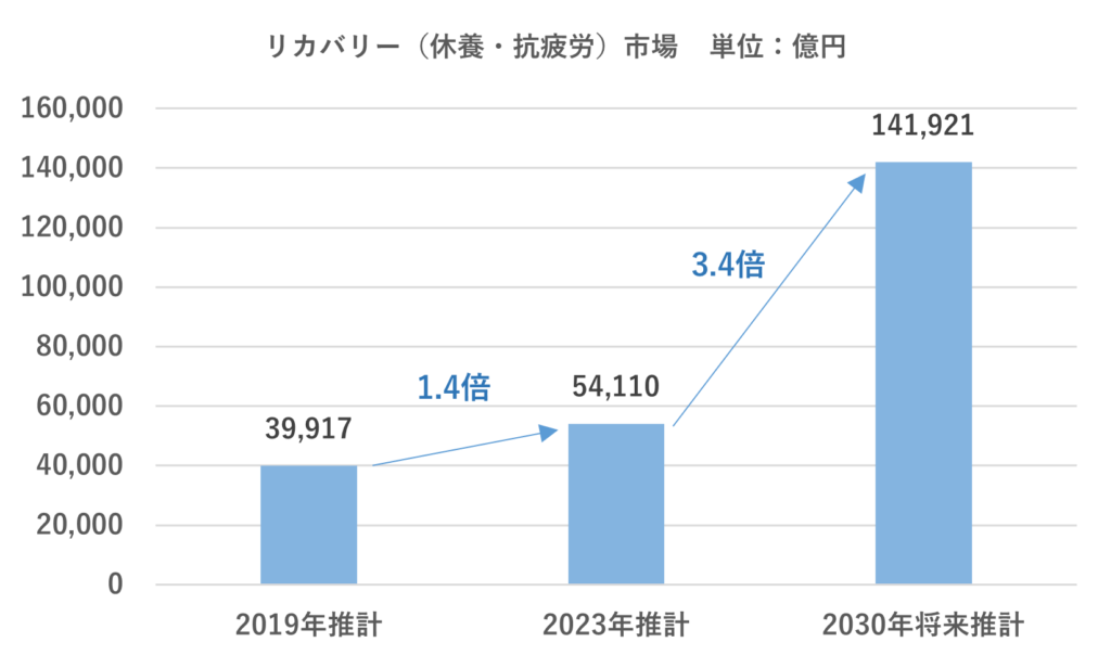 リカバリー市場の推移