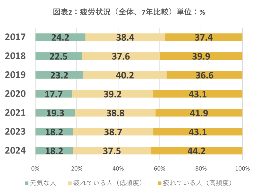 疲労の市場調査結果