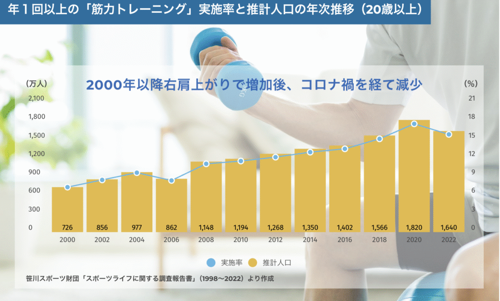 筋力トレーニングの推計人口の年次推移