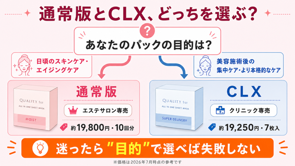 エニシーグローパックの通常版とCLXどっちを選ぶべきかの分岐チャート。日頃のケアなら通常版、施術後の集中ケアならCLX。