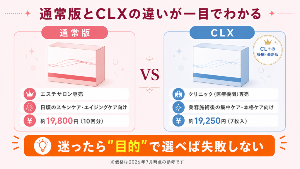 エニシーグローパック通常版とCLXの違いを一目で比較した図解。通常版はサロン専売で日常ケア向け、CLXはクリニック専売で施術後の集中ケア向け。