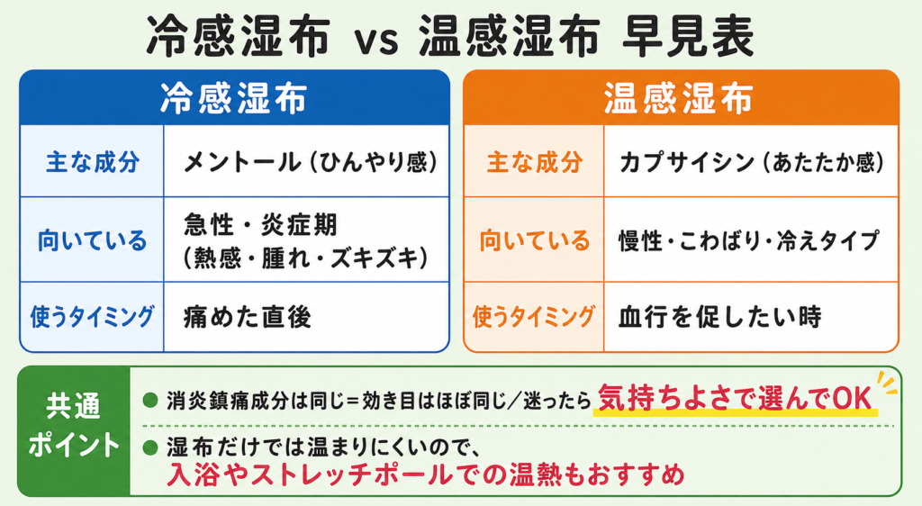 冷感湿布と温感湿布の違いを比較した早見表。成分・向く症状・使うタイミングを冷感(急性)と温感(慢性)で対比した図解。