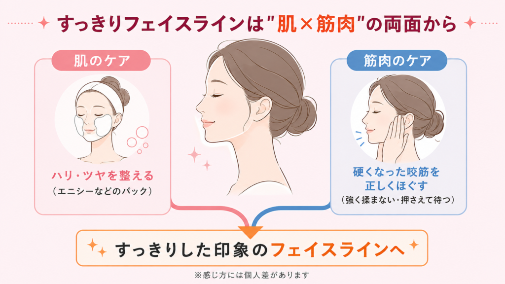 小顔ケアはパックによる肌のケアと咬筋ほぐしによる筋肉のケアの両面から行うと近道であることを示した図解。