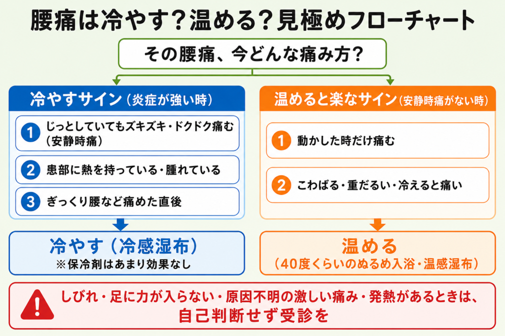腰痛を冷やすか温めるかを症状で見極めるフローチャート。安静時痛や熱感があれば冷やす、動作時痛やこわばりは温める、と判断できる図解。