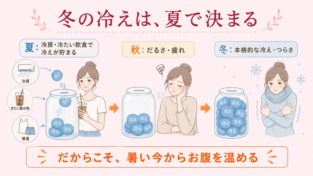 夏に冷房や冷たい飲食で溜め込んだ冷えが、秋のだるさや冬の本格的な冷えにつながる「冷え貯金」を説明した図解。