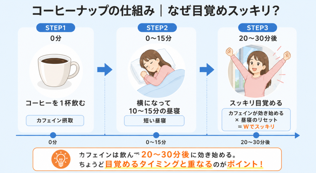 10分の昼寝で午後の疲労を回復する方法を、コーヒーナップとガーミン活用とあわせて柔道整復師が解説する記事のアイキャッチ