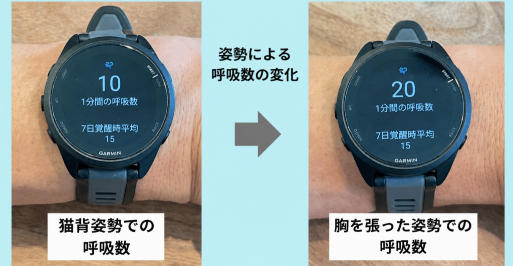 Garminスマートウォッチで測定した姿勢による呼吸数の比較画像。猫背姿勢では呼吸数10、胸を張った姿勢では呼吸数20を示している。