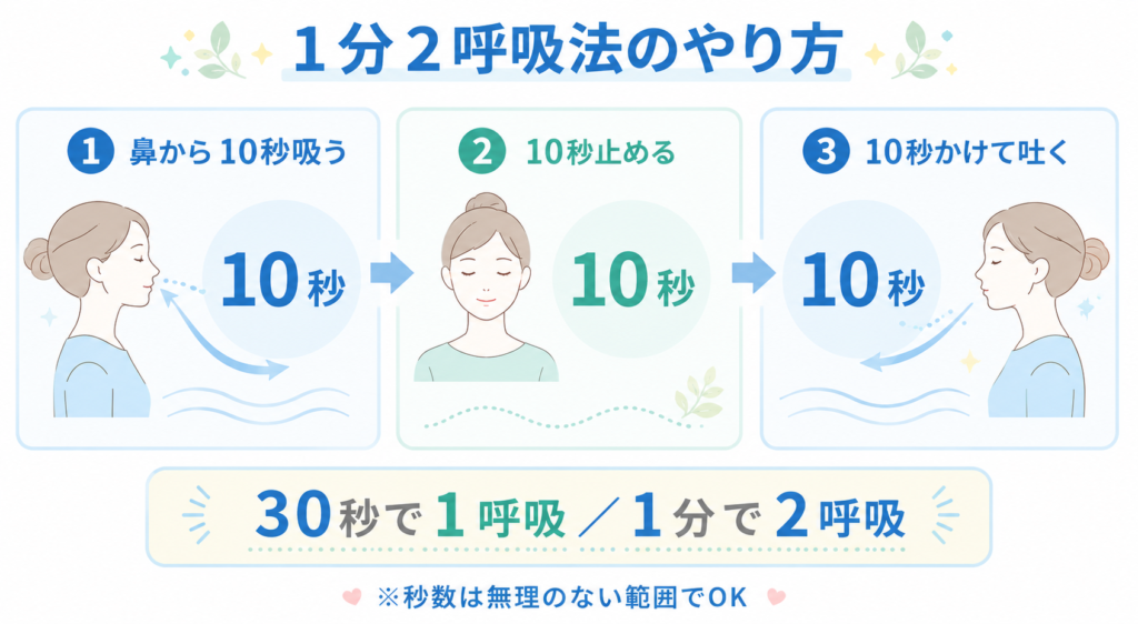 鼻から10秒吸い10秒止めて10秒吐く「1分2呼吸法」のやり方を3ステップで示した図解。副交感神経を優位にして眠りを整える