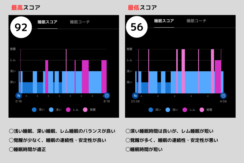 ガーミンの睡眠スコア画面のサンプル。深い・浅い・レム睡眠の内訳が色分けで表示されている