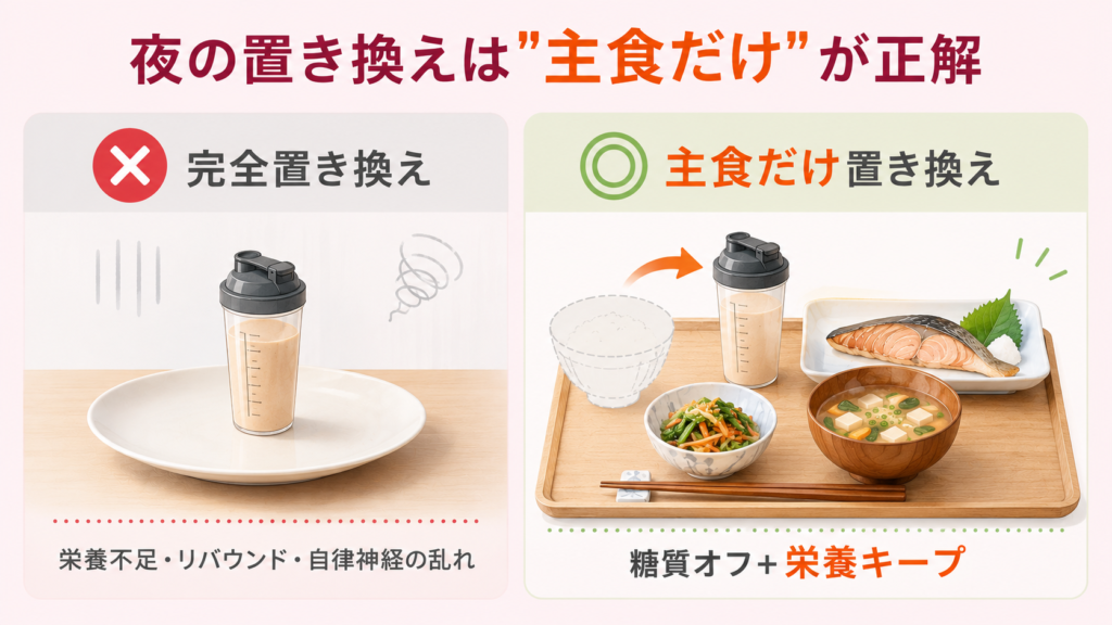 夜のプロテイン置き換えは主食だけにし、おかずを残すのが正解という比較図。完全置き換えは栄養不足やリバウンドを招きやすい。