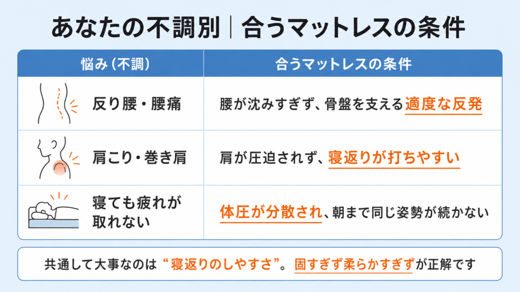 反り腰・肩こり・疲労が取れない症状別に合うマットレスの条件をまとめた早見表