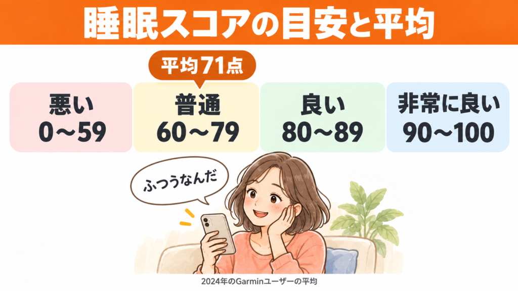 ガーミンの睡眠スコアの公式の4つの区分と、2024年のユーザー平均71点の位置