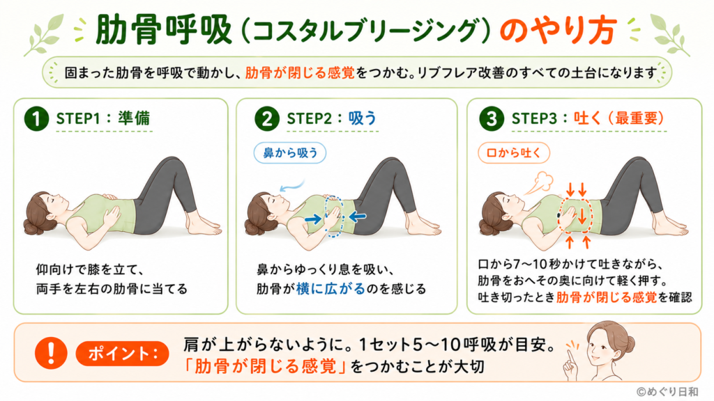 肋骨呼吸（コスタルブリージング）のやり方の図解。仰向けで肋骨に手を当て、吐きながら肋骨を閉じる3ステップを解説