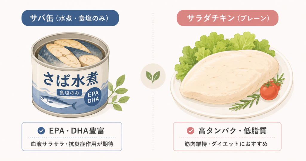 サバ缶(EPA・DHA豊富)とサラダチキン(高タンパク・低脂質)を左右に並べた比較イラスト。コンビニダイエット昼ごはんのおすすめ2択。