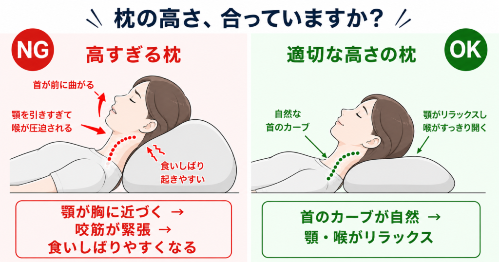 高すぎる枕（NG）と適切な高さの枕（OK）を比較した側面図。顎関節症の人は高い枕で首が前屈し食いしばりが起きやすくなることを解説したイラスト。