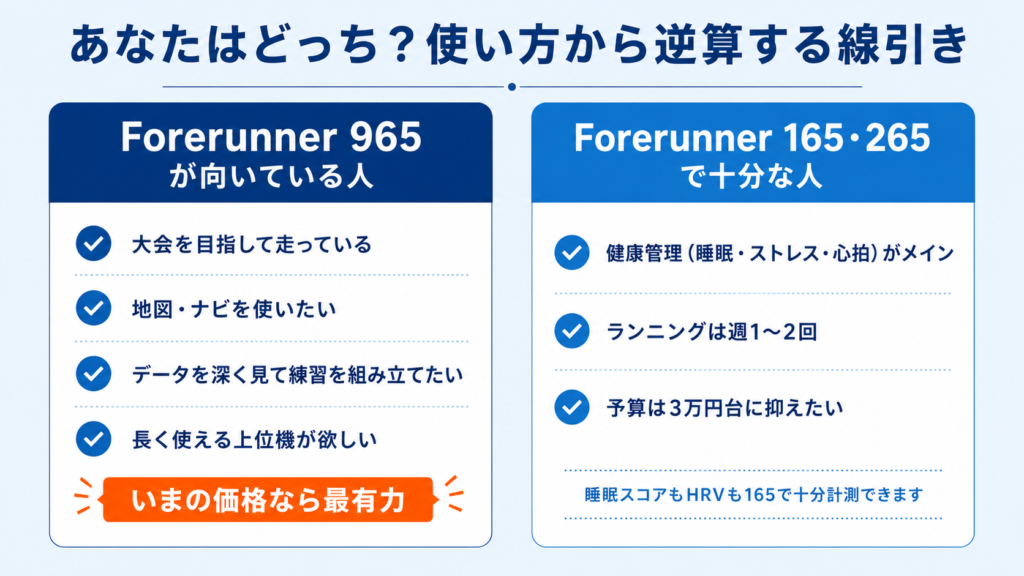 ガーミン965が向いている人と165で十分な人の比較図。大会志向・地図ナビ・データ分析なら965、睡眠やストレスの健康管理と週1〜2回のランニングが目的なら165や265で十分という線引き。