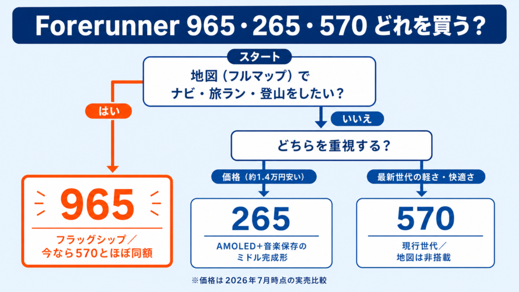 ガーミンForerunner 965・265・570の選び方分岐チャート。フルマップの地図ナビが必要なら965、価格を抑えたいなら約1万4千円安い265、最新世代の軽さ重視なら570が目安。