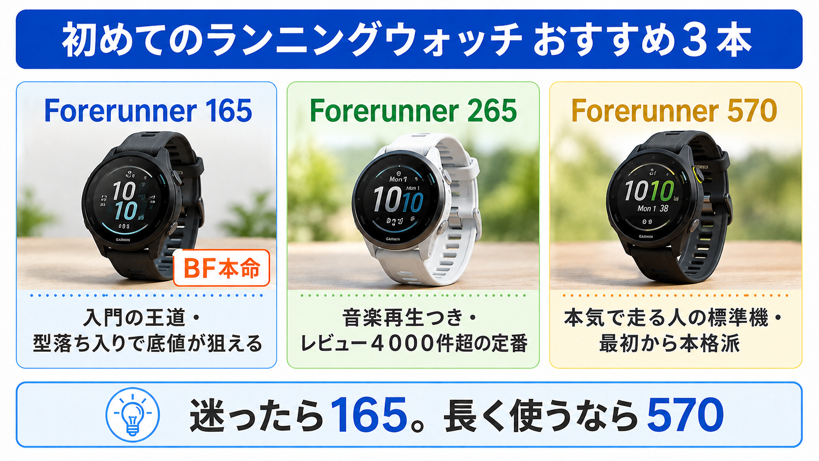 初めてのランニングウォッチのおすすめ3本。入門の王道フォアランナー165、音楽再生つきの定番265、本気で走る人の標準機570