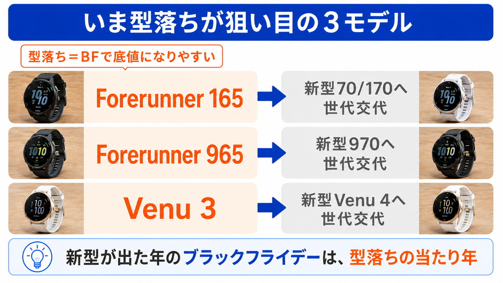 ガーミンの世代交代マップ。フォアランナー165と965、Venu3が型落ちとなり、ブラックフライデーで底値が狙いやすい