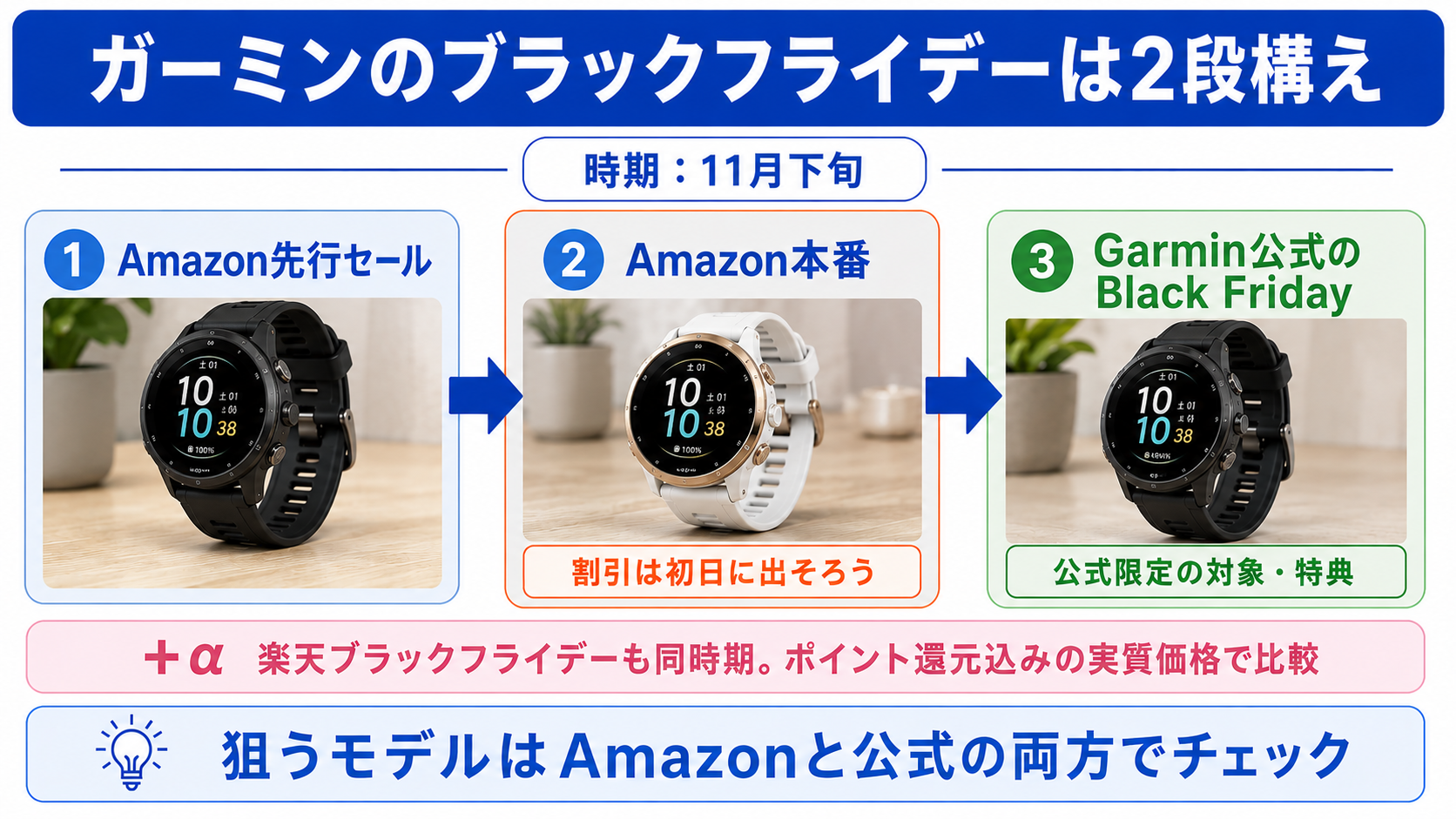 ガーミンのブラックフライデーはAmazon先行セール、Amazon本番、ガーミン公式の2段構えで11月下旬に開催。同時期に楽天ブラックフライデーも重なる