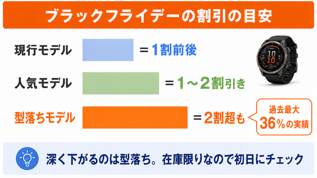 ガーミンのブラックフライデーの割引の目安。現行モデルは1割前後、人気モデルは1〜2割引き、型落ちモデルは2割超で過去最大36%の実績